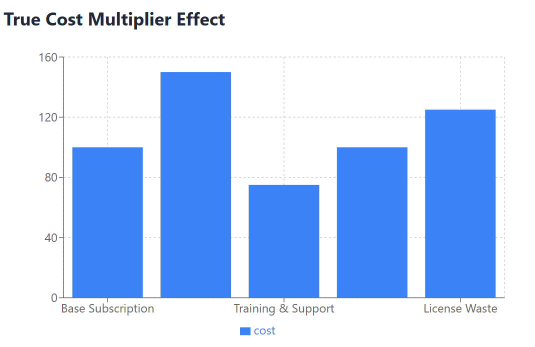 True Cost Multiplier Effect