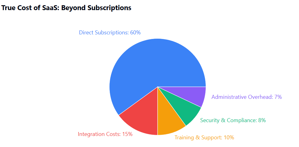 True Cost of SaaS Beyond Subscriptions