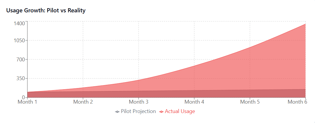 Usage Growth Pilot vs Reality