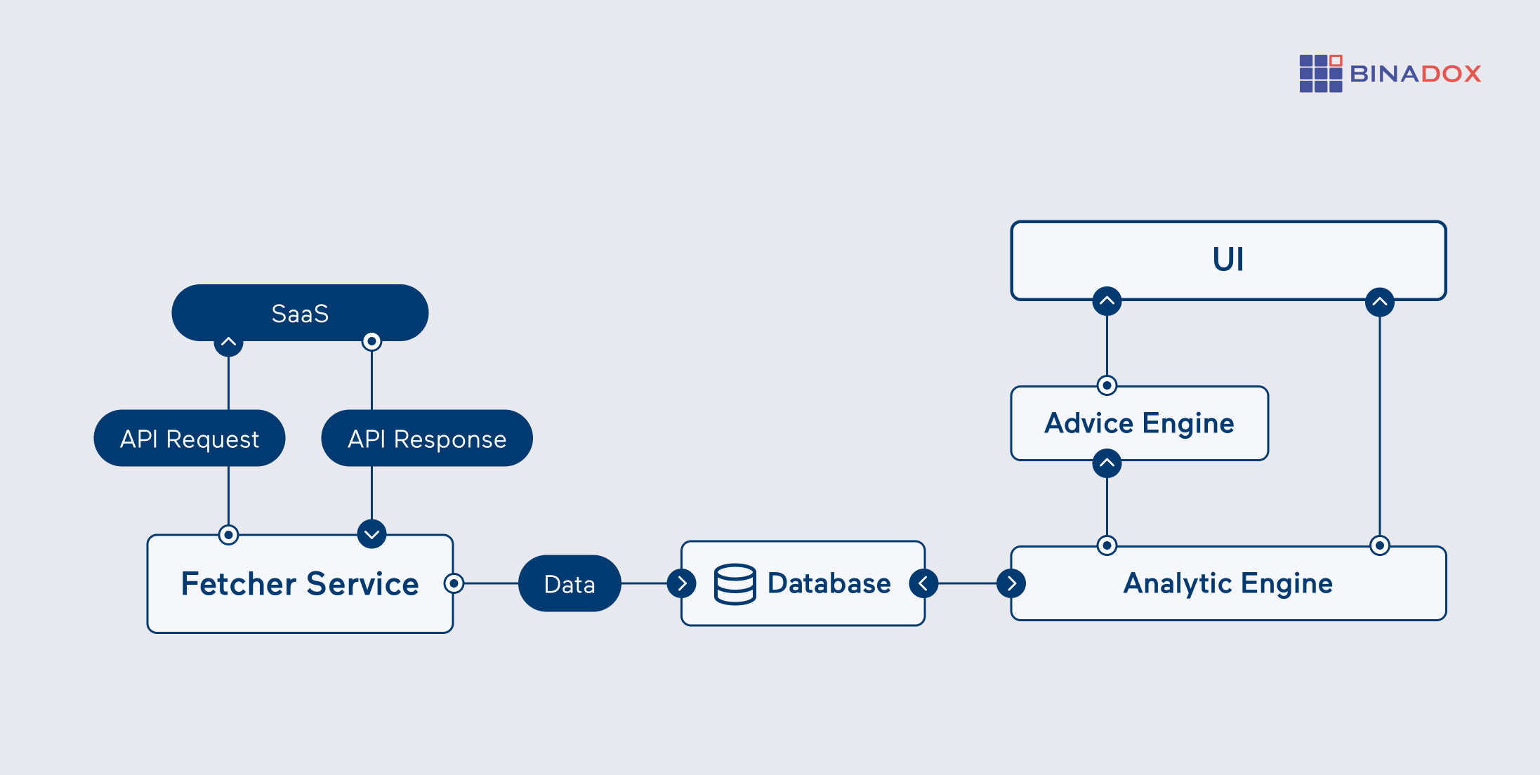Binadox SaaS Management Architecture - API Integration and Analytics System