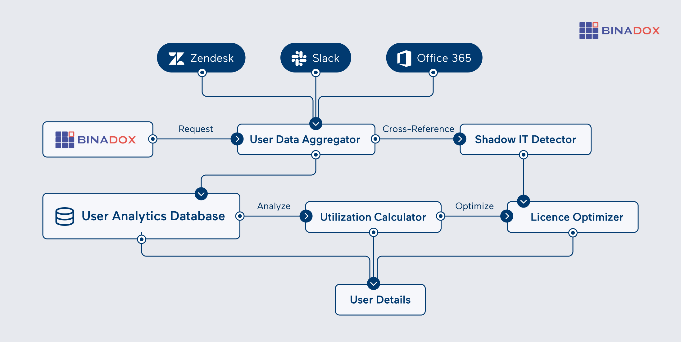 User Analytics Architecture | SaaS License Optimization & Shadow IT Detection