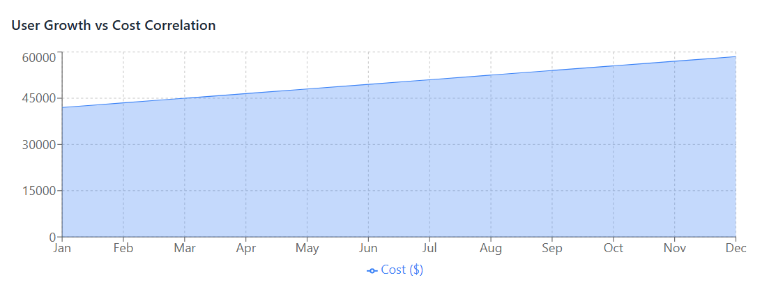 User Growth vs Cost Correlation