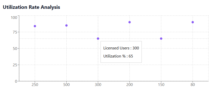 Utilization Rate Analysis