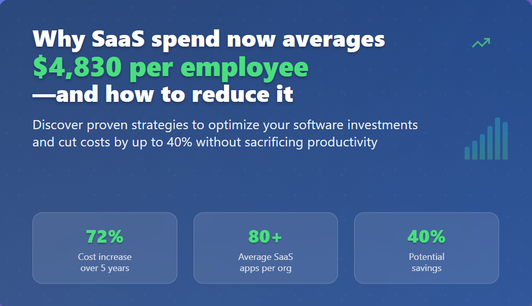 Why SaaS spend now averages $4,830 per employee —and how to reduce it