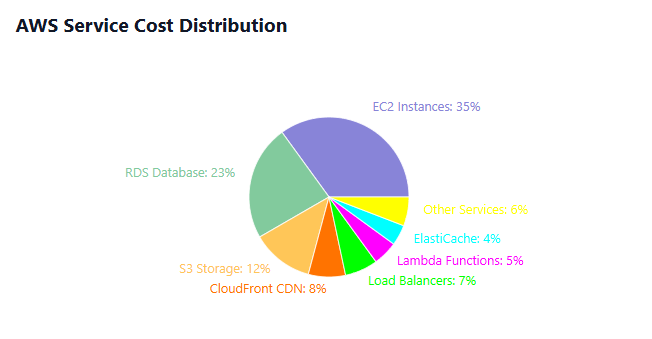 AWS Service Cost Distribution