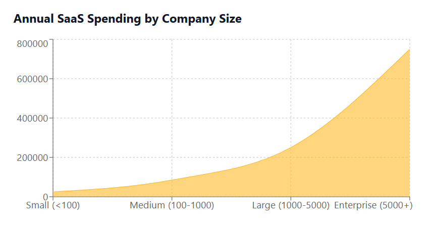 Annual SaaS Spending by Company Size