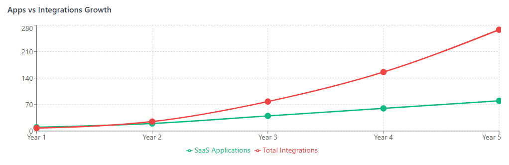 Apps vs Integrations Growth
