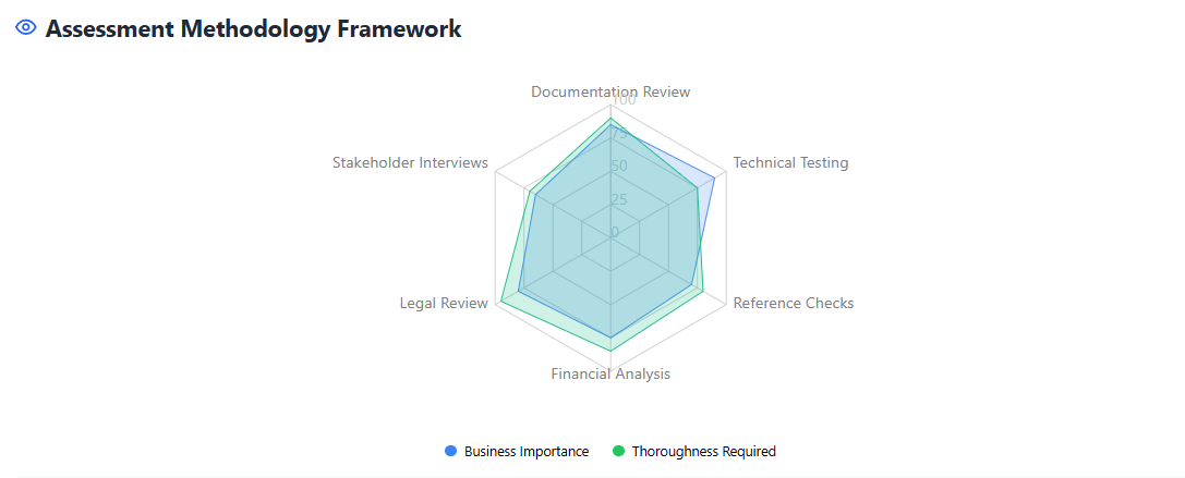 Assessment Methodology Framework