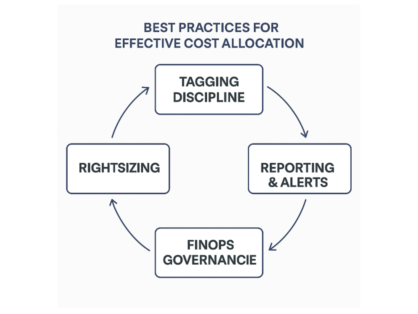 Best Practices for Effective Cost Allocation