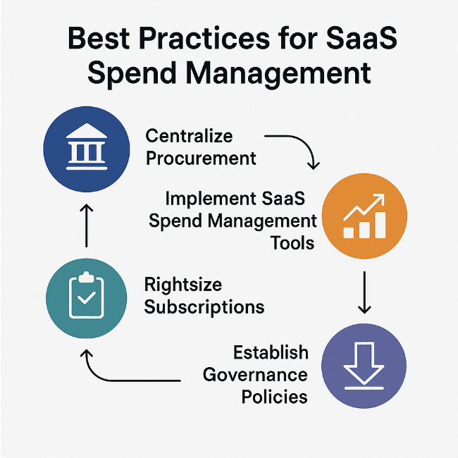 Best Practices for SaaS Spend Management