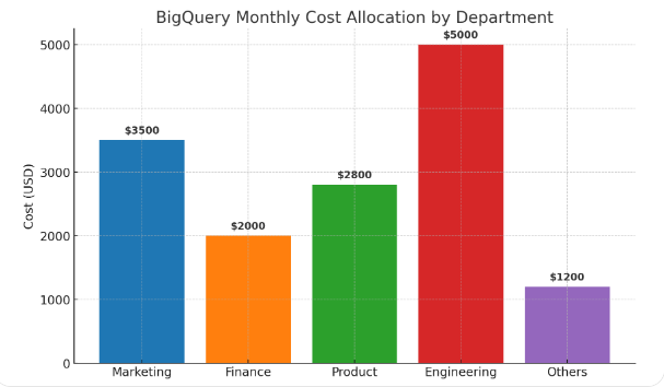 BigQuery Monthly Cost Allocation By Department