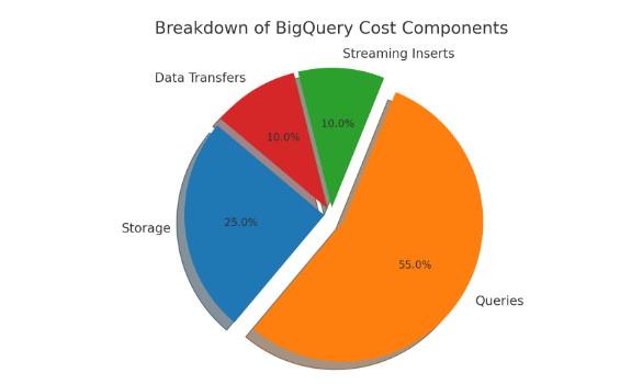 Breakdown of BigQuery Cost Components