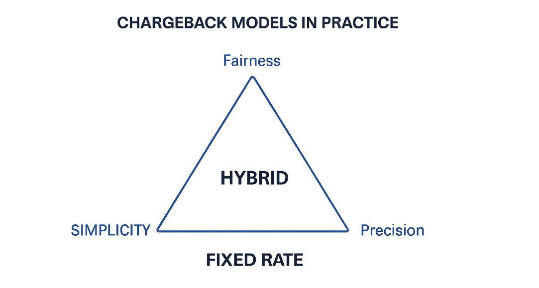 Chargeback Models in Practice