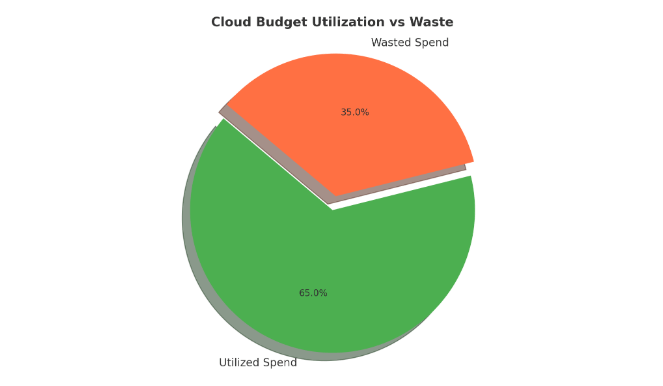 Cloud Budget Utilization Vs Waste