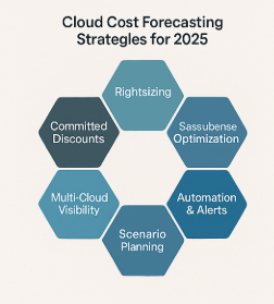 Cloud Cost Forecasting Strategies for 2025