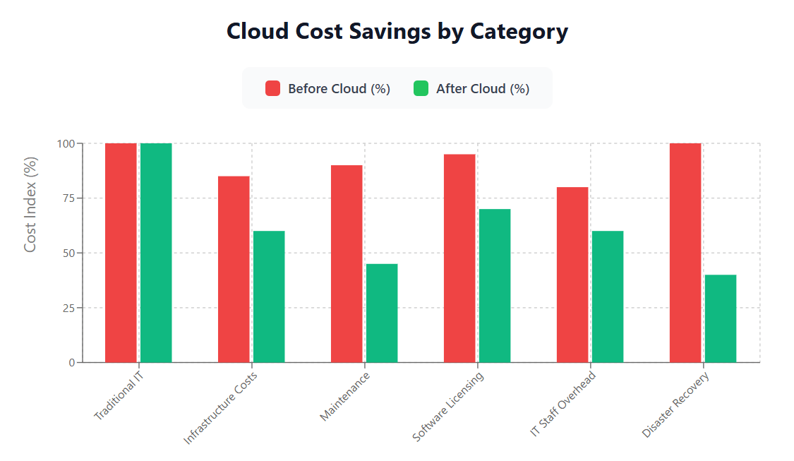 Cloud Cost Savings by Category