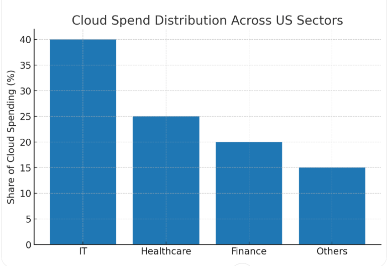 Cloud Spend Distribution Across US Sectors