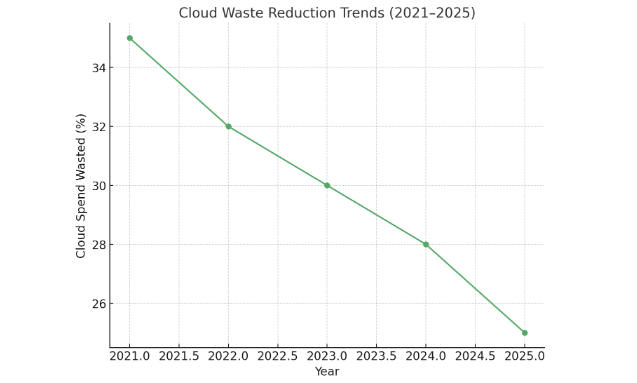 Cloud Waste Reduction Trends (2021–2025)
