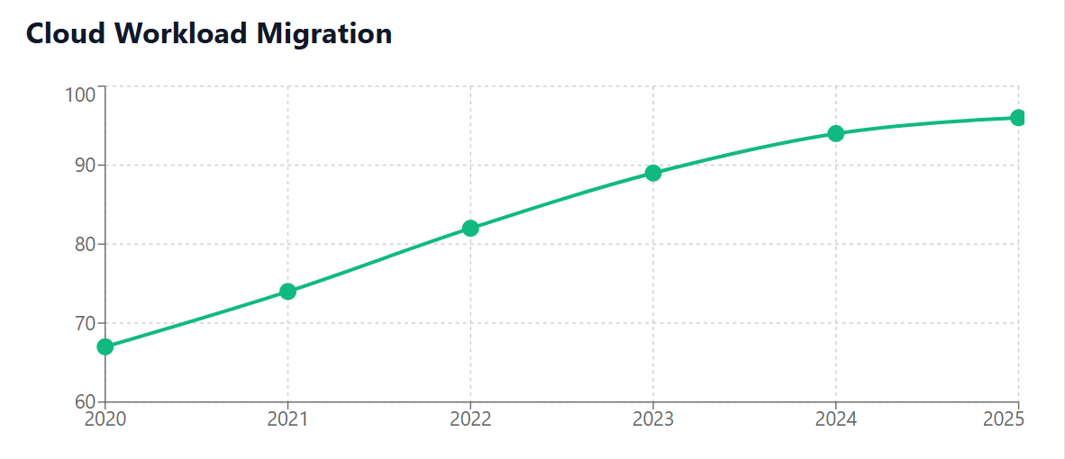 Cloud Workload Migration