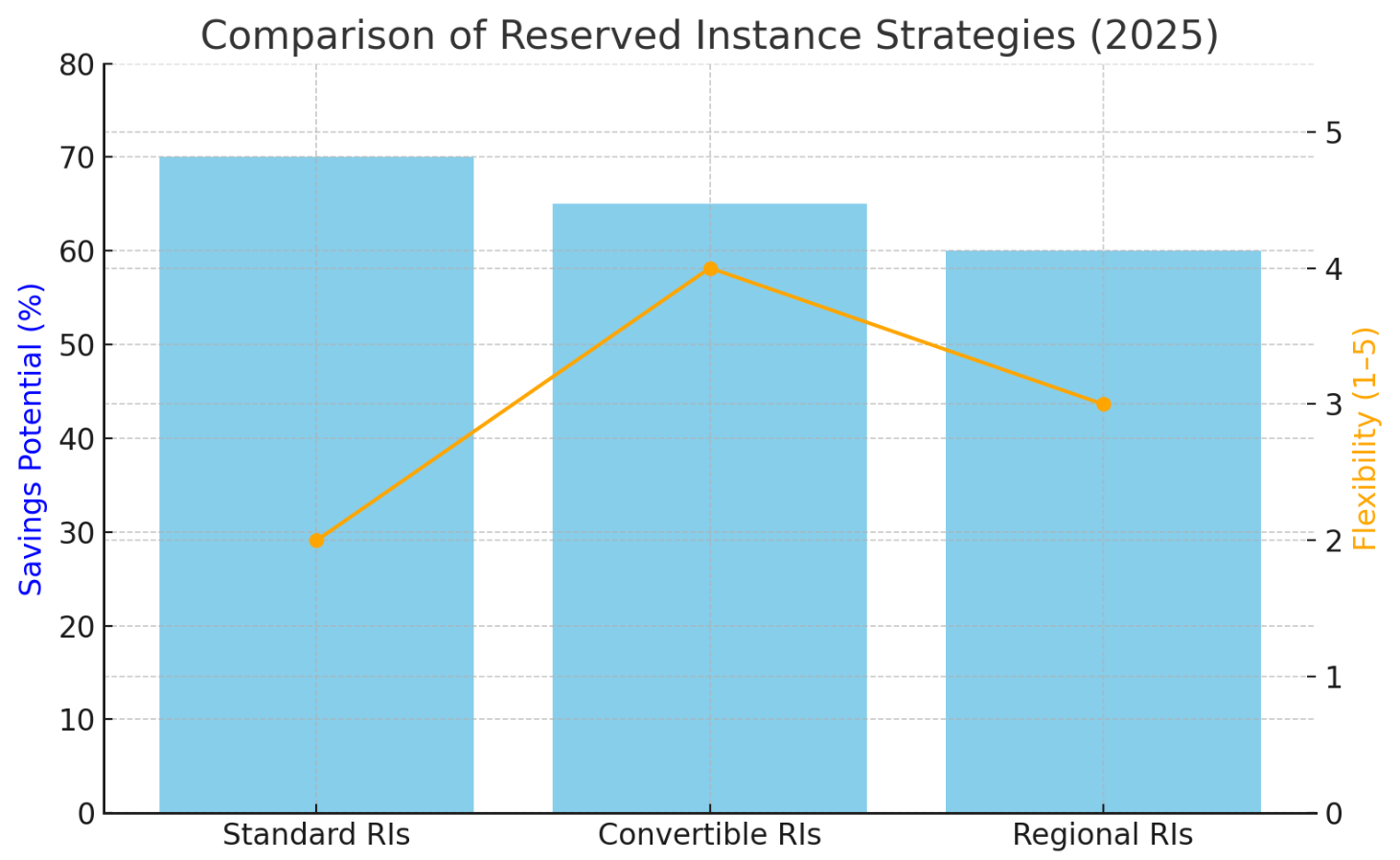Comparison Of Reserved Instance Strategies (2025)