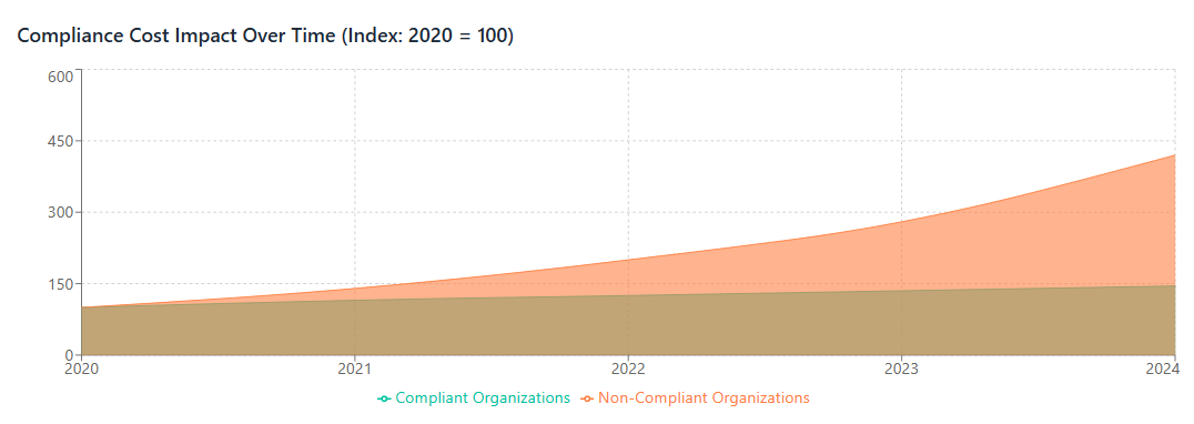 Compliance Cost Impact Over Time