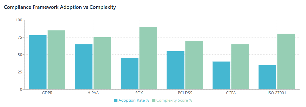 Compliance Framework Adoption vs Complexity