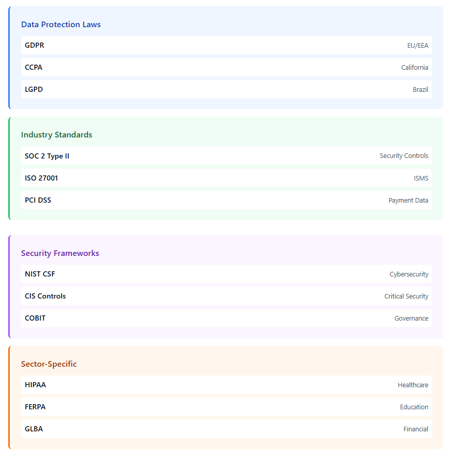 Compliance Framework Hierarchy