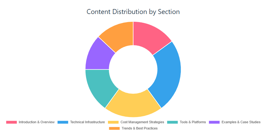 Content Distribution by Section