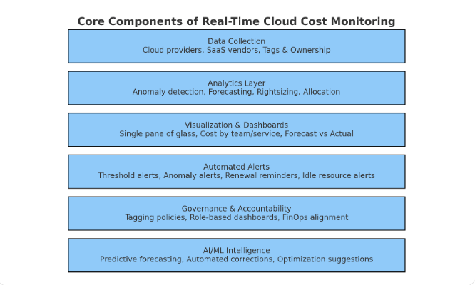 Core Components Of Real-Time Cloud Cost Monitoring