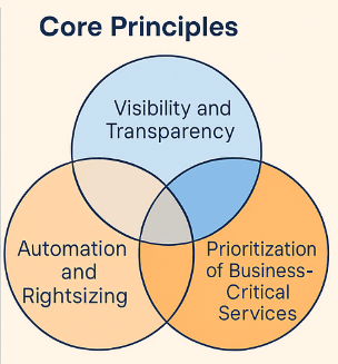 Core Principles of Recession-Proof Cloud Strategies