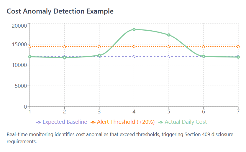 Cost Anomaly Detection Example