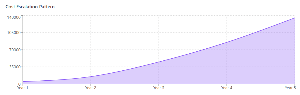 Cost Escalation Pattern