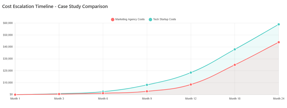 Cost Escalation Timeline - Case Study Comparison