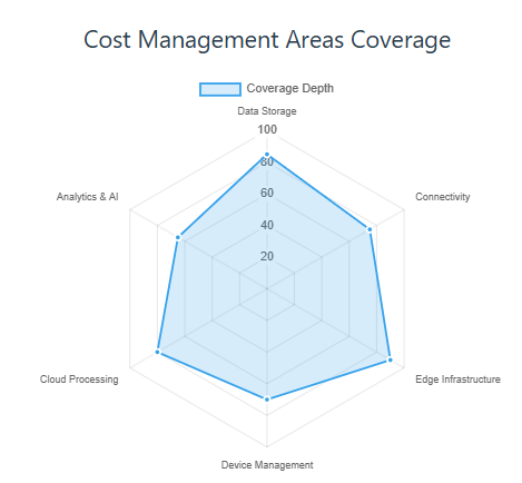 Cost Management Areas Coverage