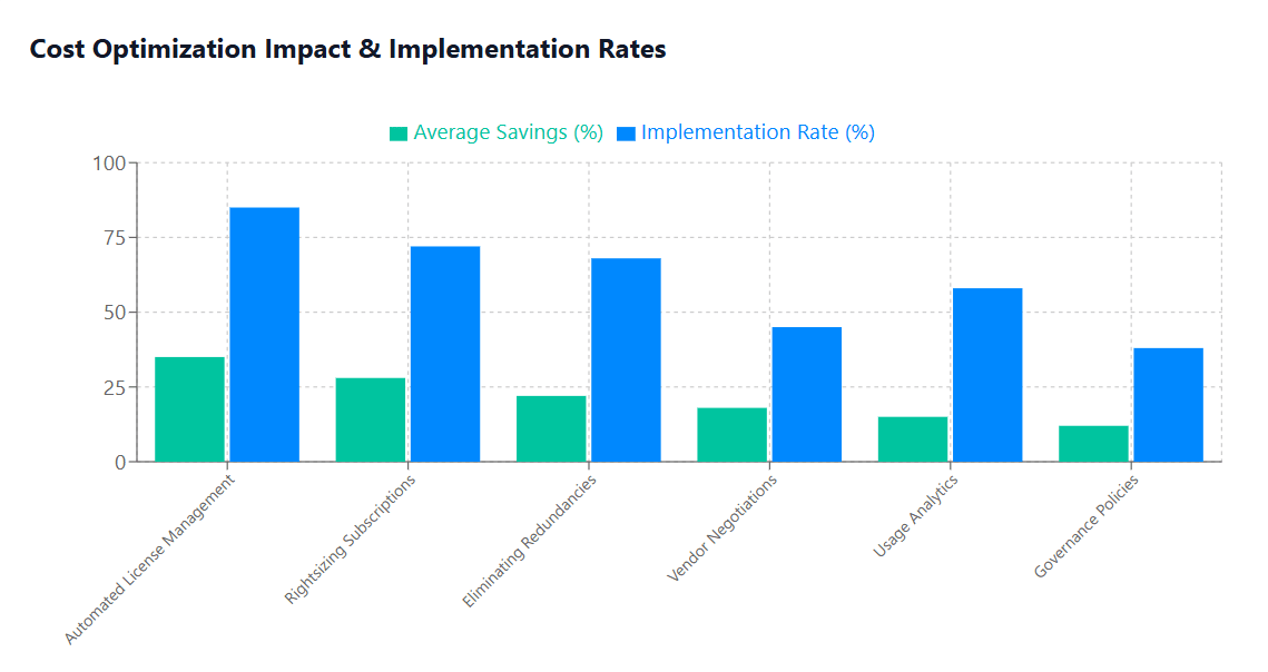 Cost Optimization Impact & Implementation Rates