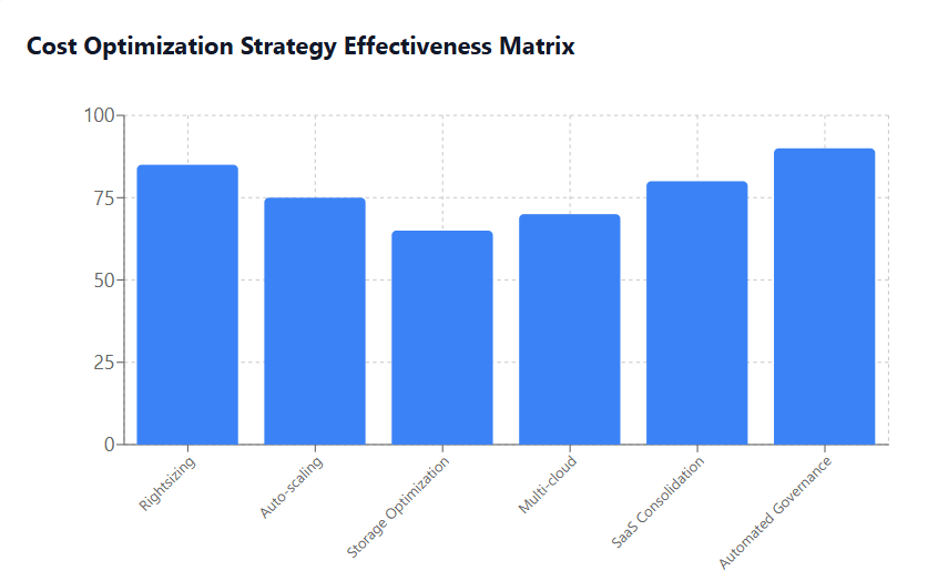 Cost Optimization Strategy Effectiveness Matrix