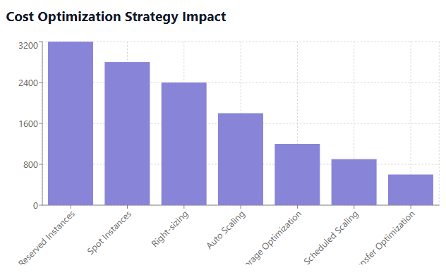 Cost Optimization Strategy Impact