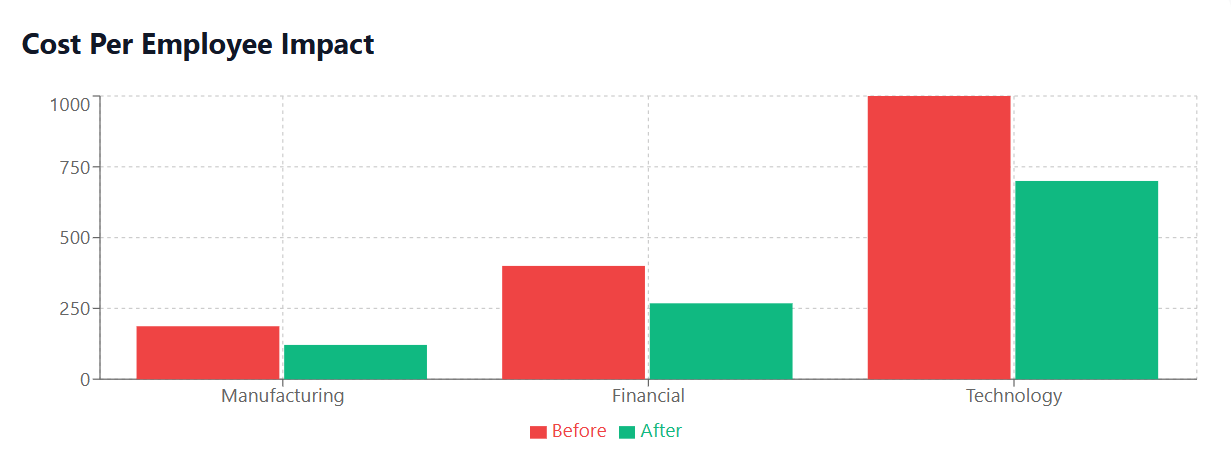 Cost Per Employee Impact