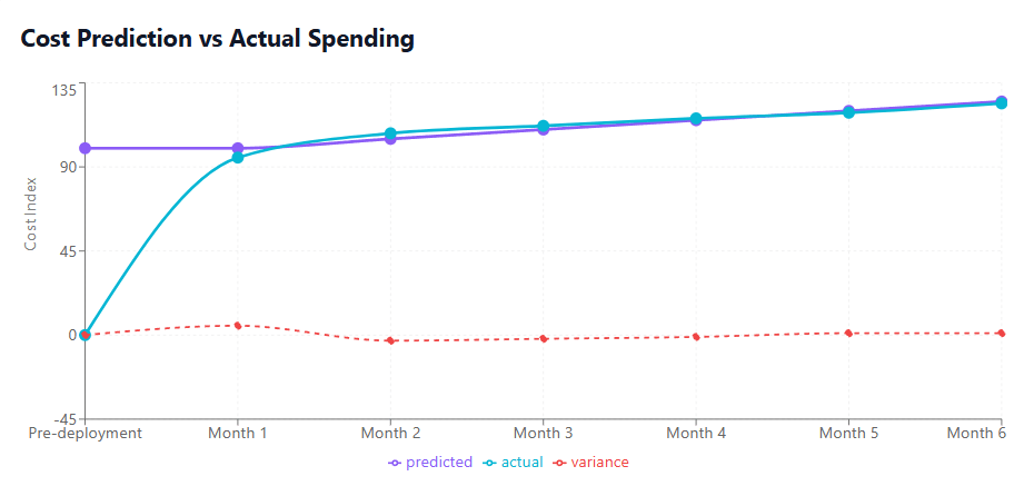 Cost Prediction vs Actual Spending