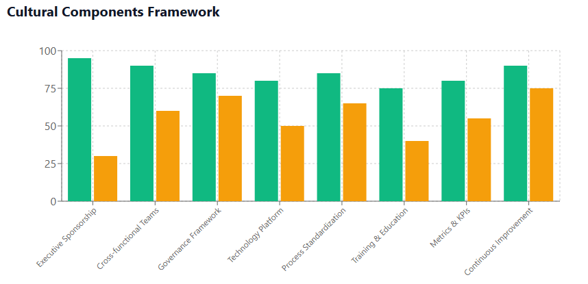Cultural Components Framework