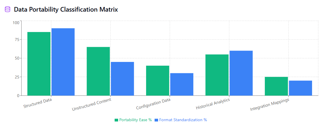 Data Portability Classification Matrix