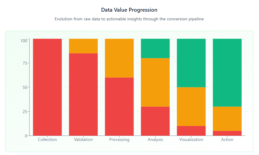 Data Value Progression