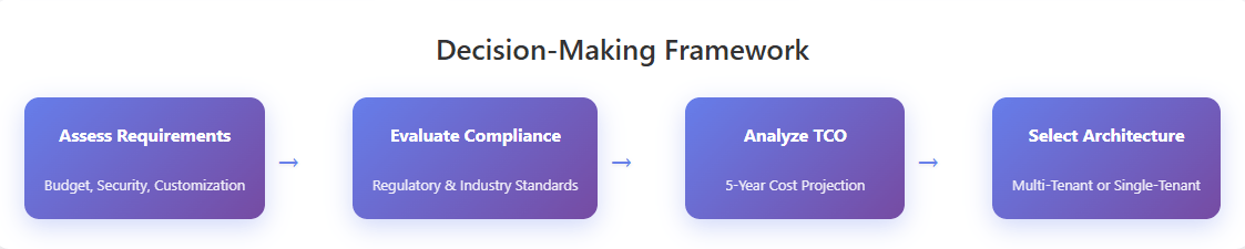 Decision-Making Framework