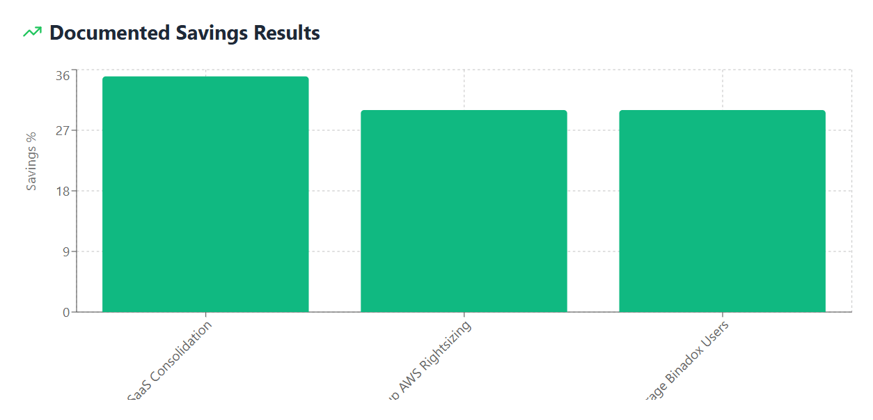 Documented Savings Results