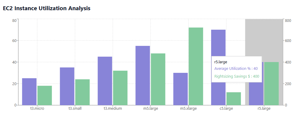 EC2 Instance Utilization Analysis