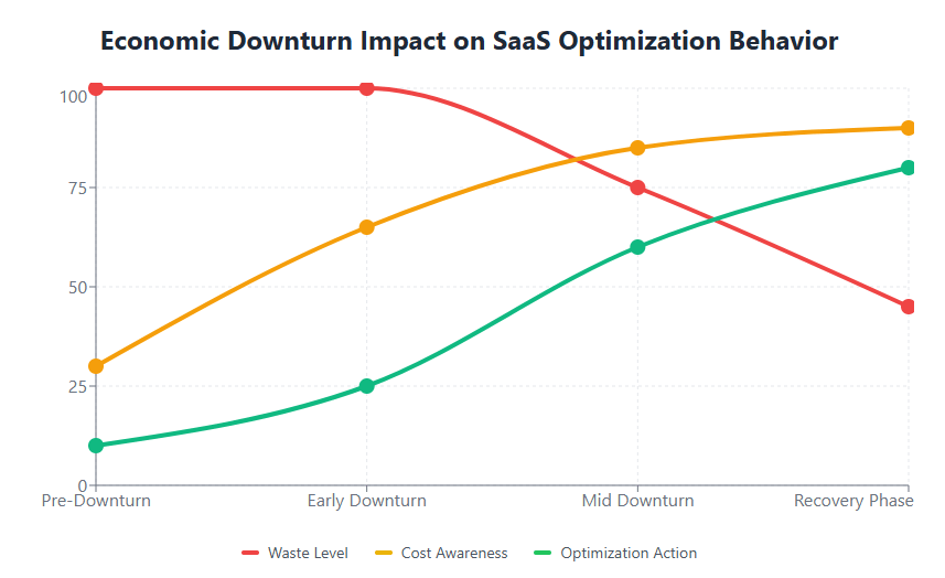Economic Downturn Impact on SaaS Optimization Behavior
