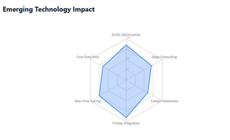 Emerging Technology Impact
