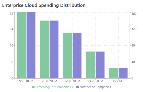 Enterprise Cloud Spending Distribution