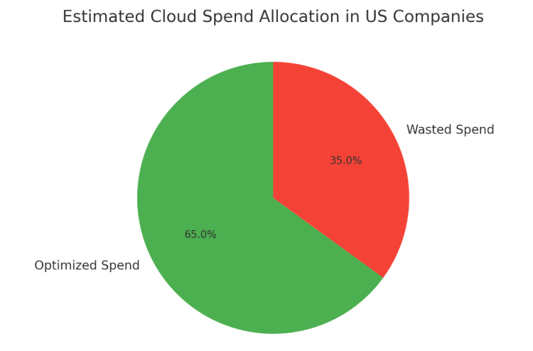 Estimated Cloud Spend Allocation In US Companies