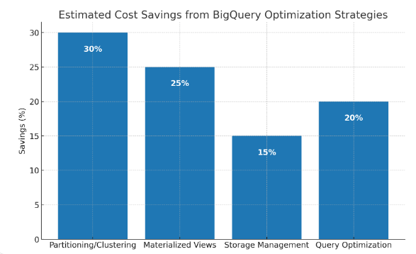 Estimated Cost Savings From BigQuery Optimization Strategies